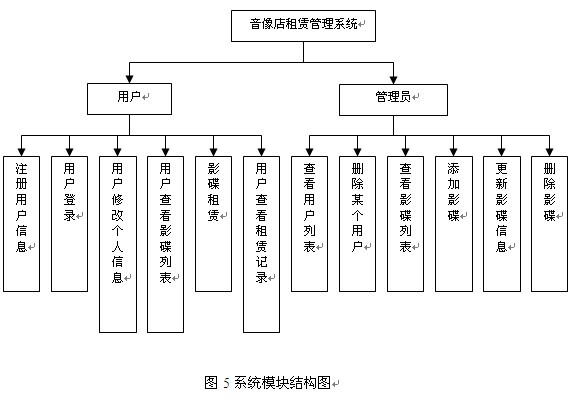 音像店租赁管理系统的设计与实现50